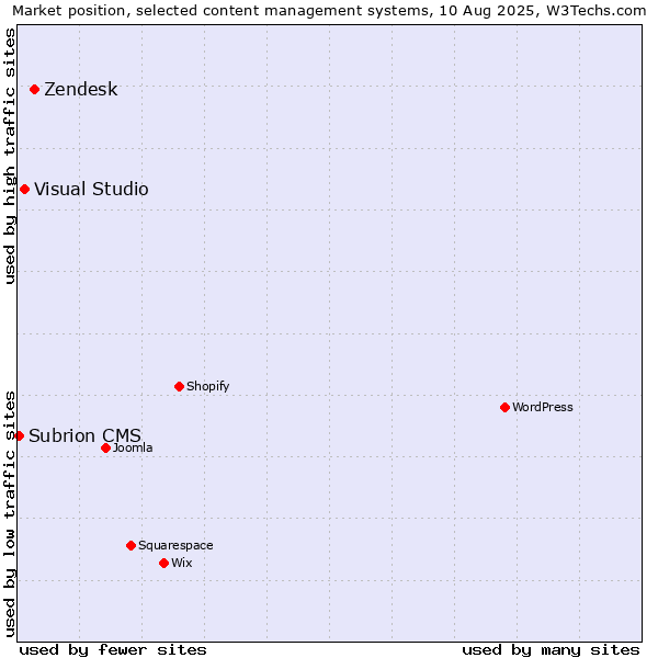 Market position of Zendesk vs. Visual Studio vs. Subrion CMS