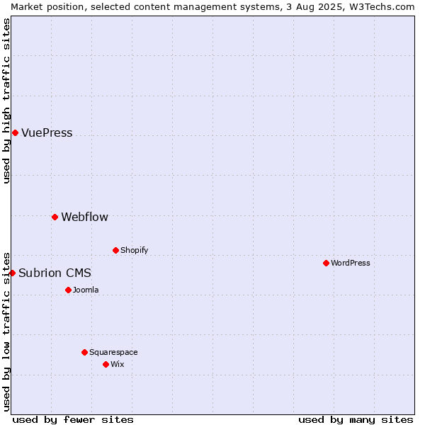 Market position of Webflow vs. VuePress vs. Subrion CMS