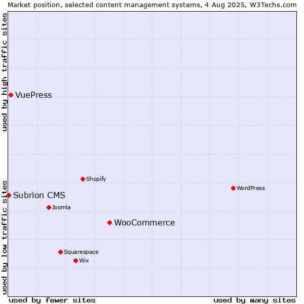 Market position of WooCommerce vs. VuePress vs. Subrion CMS