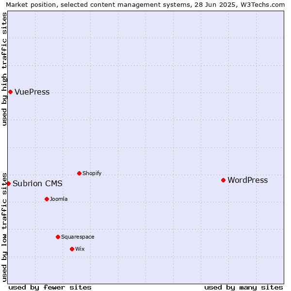 Market position of WordPress vs. VuePress vs. Subrion CMS