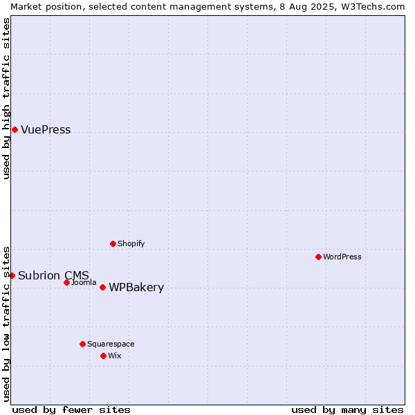 Market position of WPBakery vs. VuePress vs. Subrion CMS