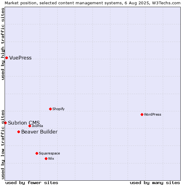 Market position of Beaver Builder vs. VuePress vs. Subrion CMS