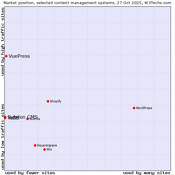 Market position of VuePress vs. YaBB vs. Subrion CMS