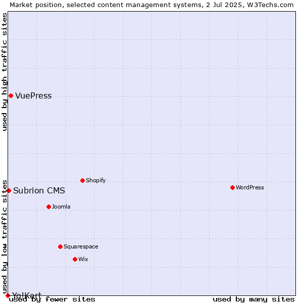 Market position of VuePress vs. Subrion CMS vs. Yo!Kart