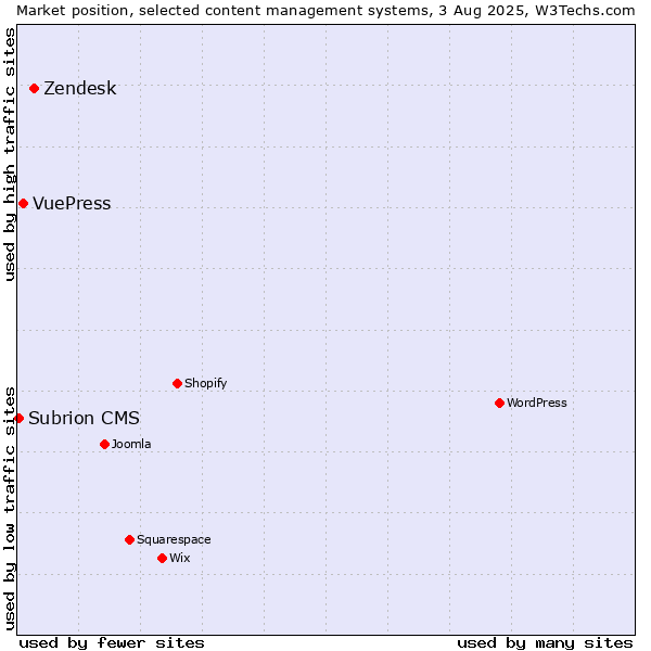 Market position of Zendesk vs. VuePress vs. Subrion CMS