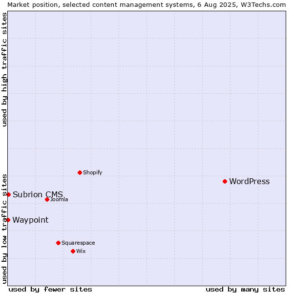 Market position of WordPress vs. Subrion CMS vs. Waypoint