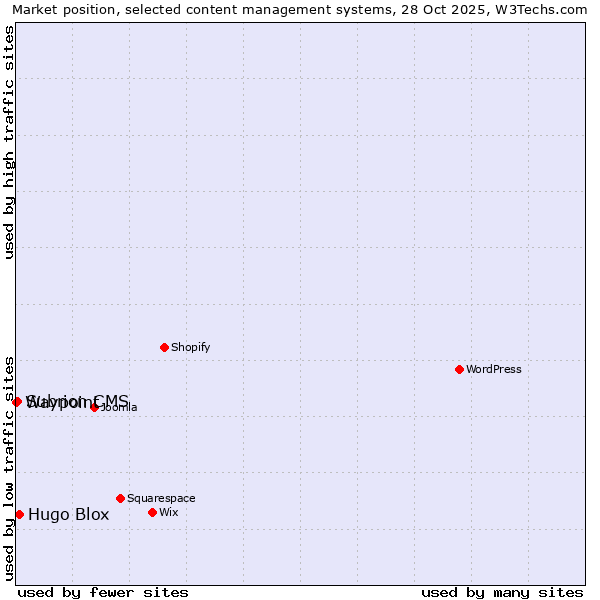 Market position of Hugo Blox vs. Subrion CMS vs. Waypoint