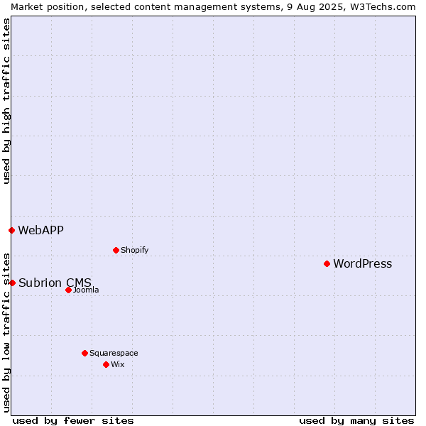 Market position of WordPress vs. Subrion CMS vs. WebAPP