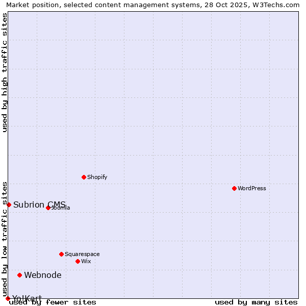 Market position of Webnode vs. Subrion CMS vs. Yo!Kart