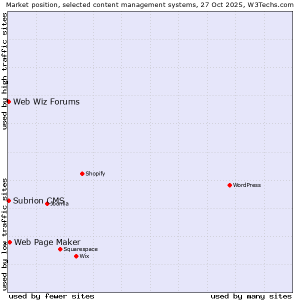 Market position of Web Page Maker vs. Web Wiz Forums vs. Subrion CMS