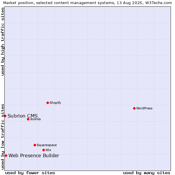 Market position of Web Presence Builder vs. Subrion CMS