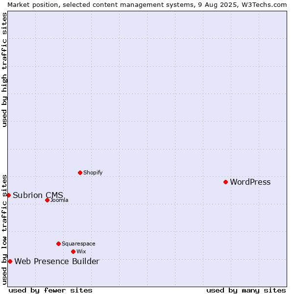 Market position of WordPress vs. Web Presence Builder vs. Subrion CMS