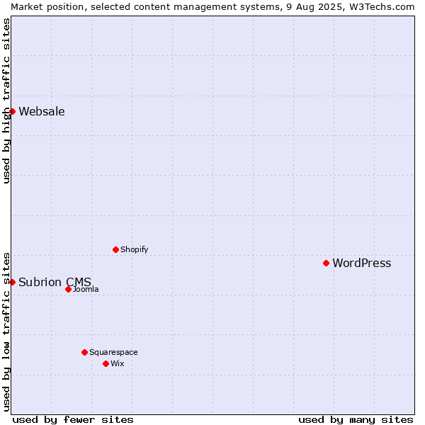 Market position of WordPress vs. Websale vs. Subrion CMS