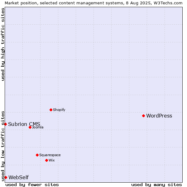 Market position of WordPress vs. WebSelf vs. Subrion CMS
