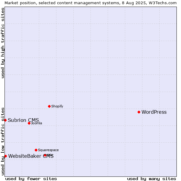 Market position of WordPress vs. WebsiteBaker CMS vs. Subrion CMS