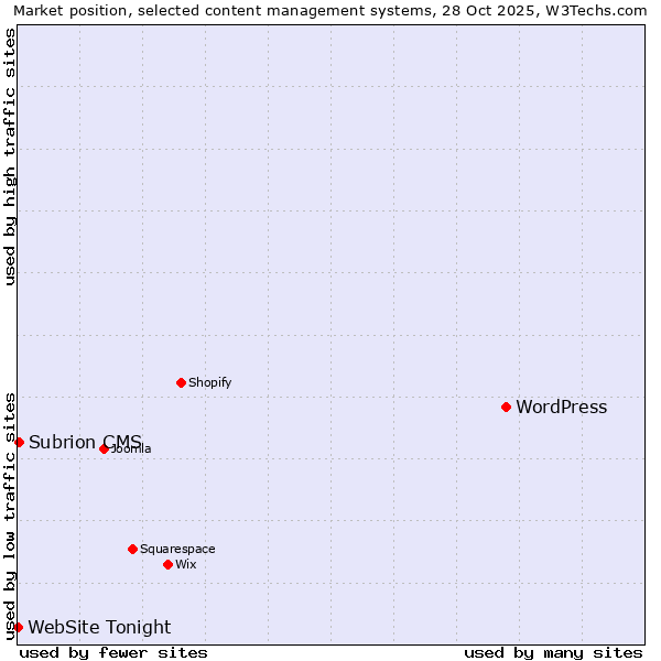 Market position of WordPress vs. Subrion CMS vs. WebSite Tonight