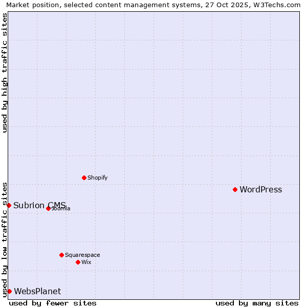 Market position of WordPress vs. WebsPlanet vs. Subrion CMS