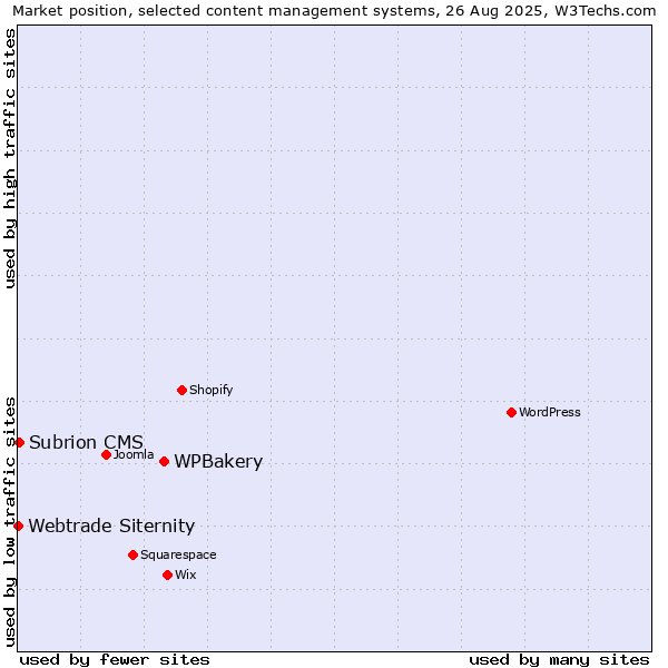Market position of WPBakery vs. Subrion CMS vs. Webtrade Siternity