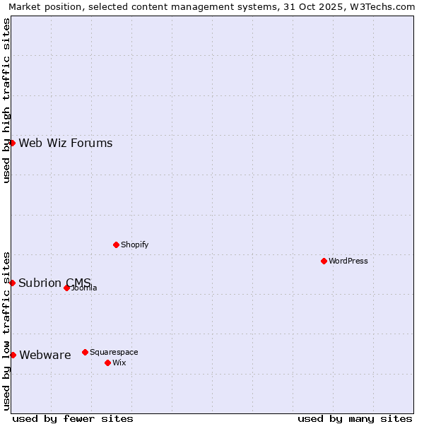 Market position of Webware vs. Web Wiz Forums vs. Subrion CMS