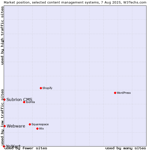 Market position of Webware vs. Subrion CMS vs. Yo!Kart