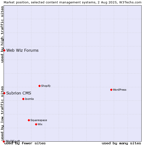Market position of Web Wiz Forums vs. Subrion CMS vs. Yo!Kart