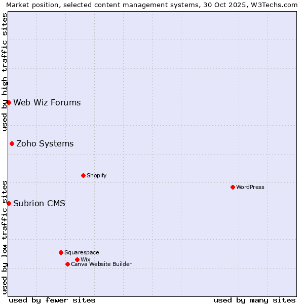 Market position of Zoho Systems vs. Web Wiz Forums vs. Subrion CMS