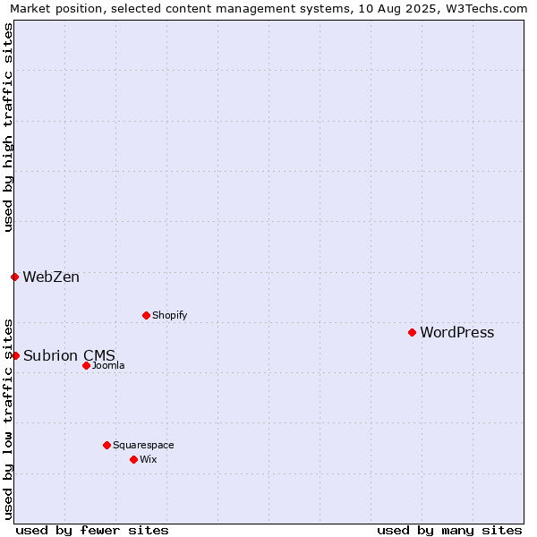 Market position of WordPress vs. Subrion CMS vs. WebZen