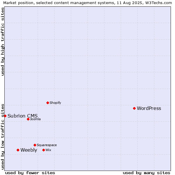 Market position of WordPress vs. Weebly vs. Subrion CMS