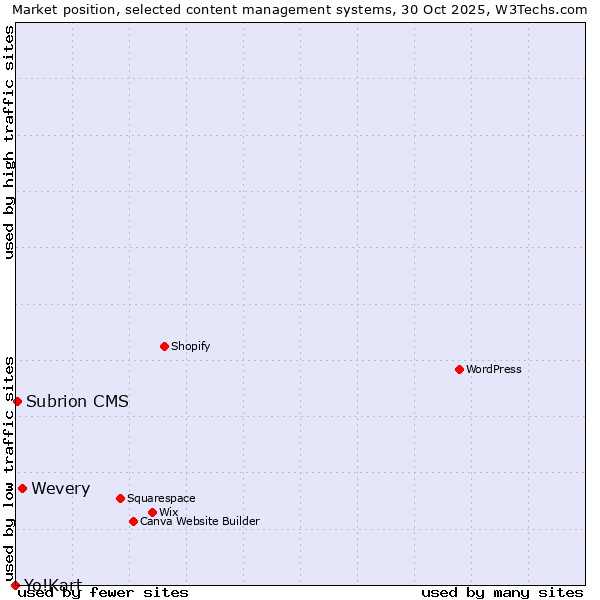 Market position of Wevery vs. Subrion CMS vs. Yo!Kart