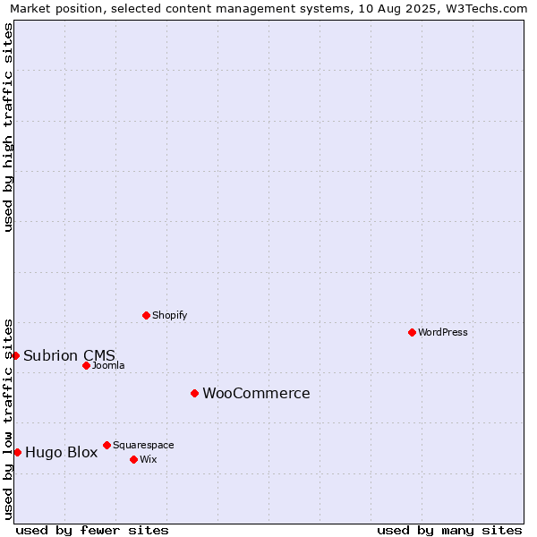 Market position of WooCommerce vs. Hugo Blox vs. Subrion CMS
