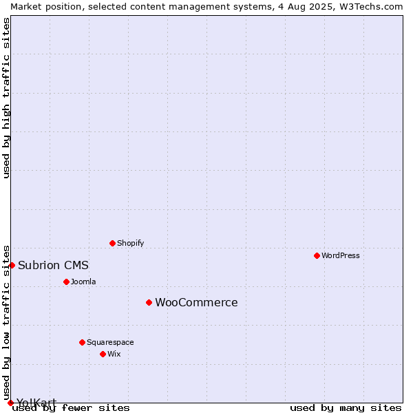 Market position of WooCommerce vs. Subrion CMS vs. Yo!Kart