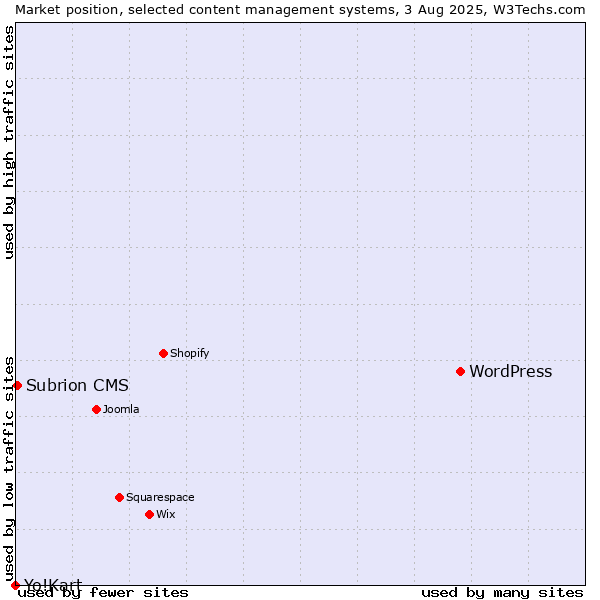 Market position of WordPress vs. Subrion CMS vs. Yo!Kart