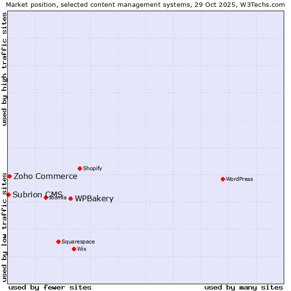 Market position of WPBakery vs. Zoho Commerce vs. Subrion CMS