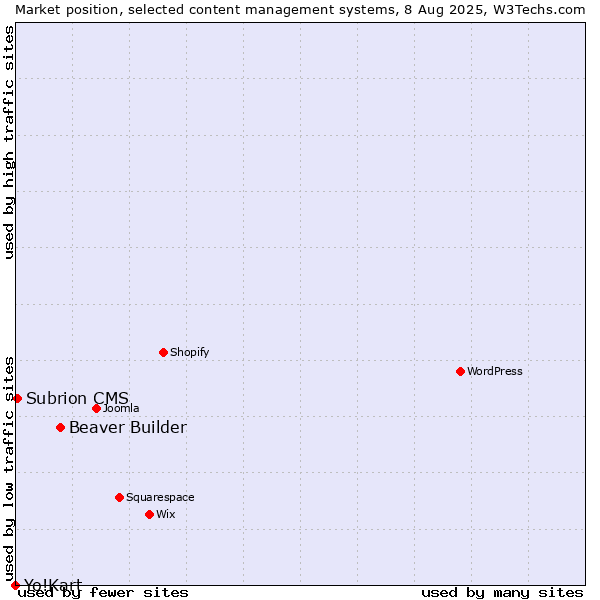 Market position of Beaver Builder vs. Subrion CMS vs. Yo!Kart