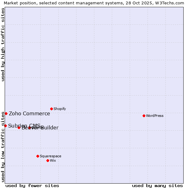 Market position of Beaver Builder vs. Zoho Commerce vs. Subrion CMS