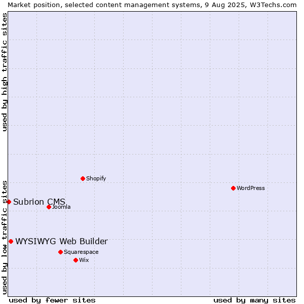 Market position of WYSIWYG Web Builder vs. Subrion CMS