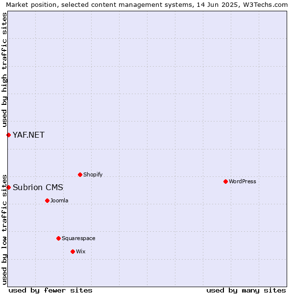 Market position of YAF.NET vs. Subrion CMS