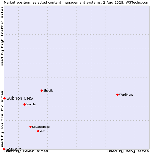 Market position of Subrion CMS vs. Yo!Kart