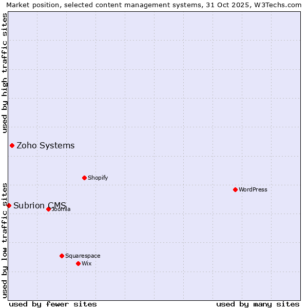 Market position of Zoho Systems vs. Subrion CMS