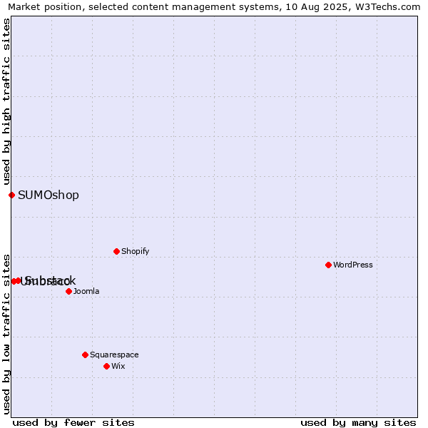 Market position of Substack vs. Umbraco vs. SUMOshop