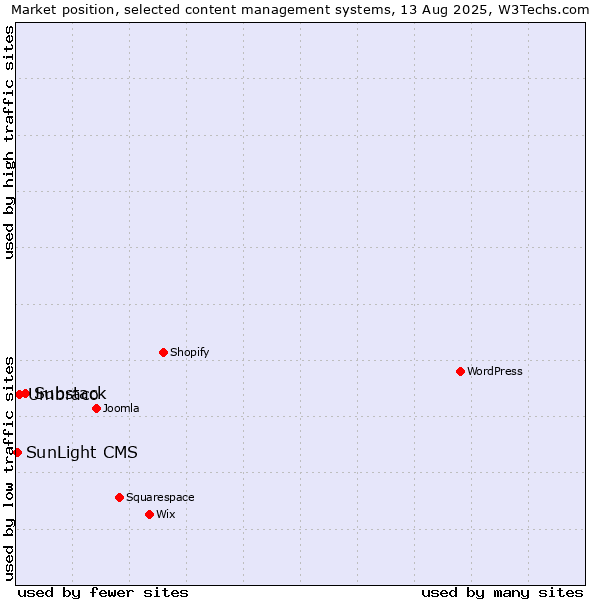 Market position of Substack vs. Umbraco vs. SunLight CMS