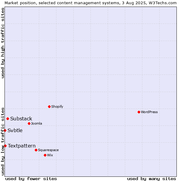 Market position of Substack vs. Textpattern vs. Svbtle