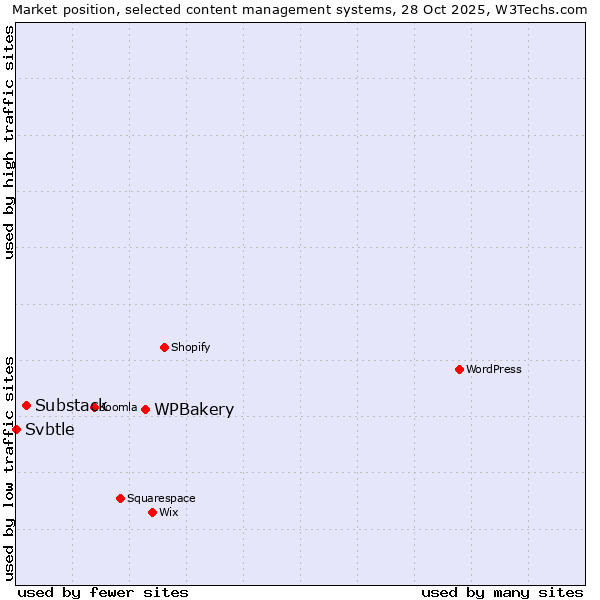 Market position of WPBakery vs. Substack vs. Svbtle