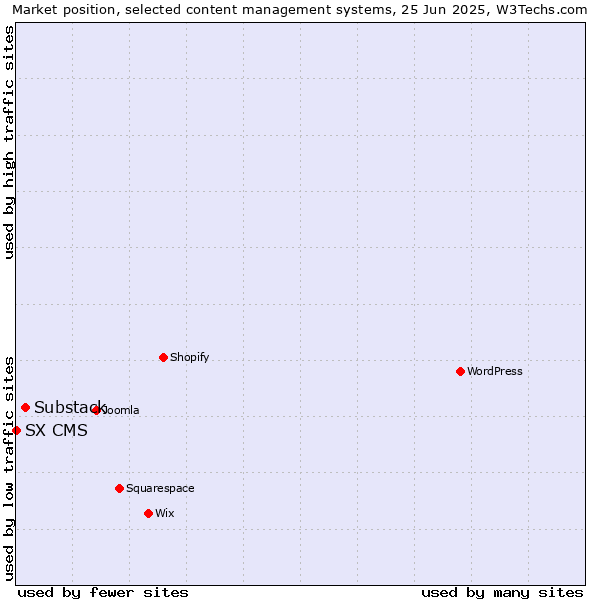 Market position of Substack vs. SX CMS