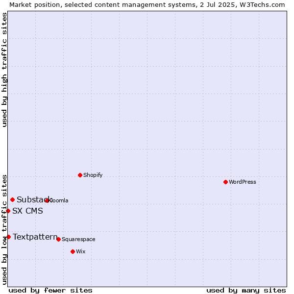 Market position of Substack vs. Textpattern vs. SX CMS