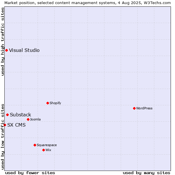 Market position of Substack vs. Visual Studio vs. SX CMS