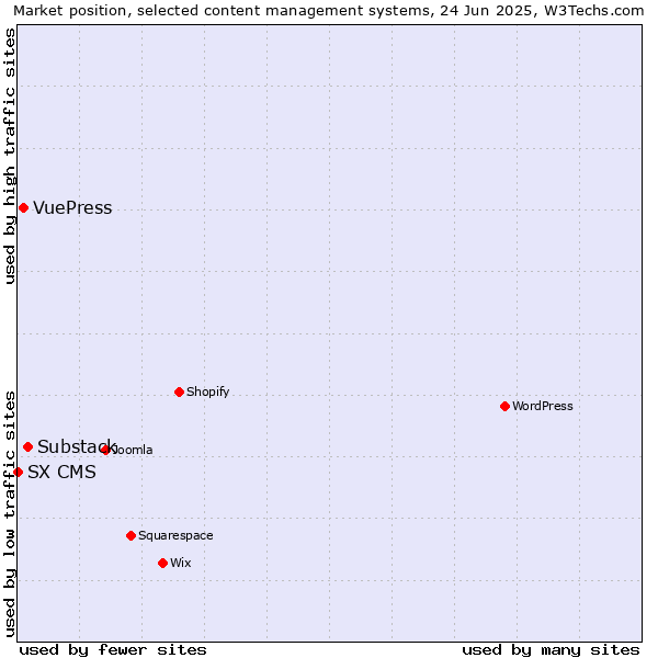Market position of Substack vs. VuePress vs. SX CMS