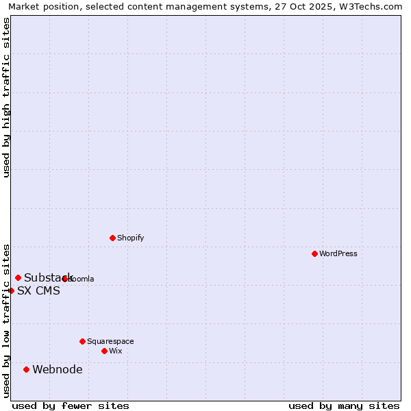 Market position of Webnode vs. Substack vs. SX CMS