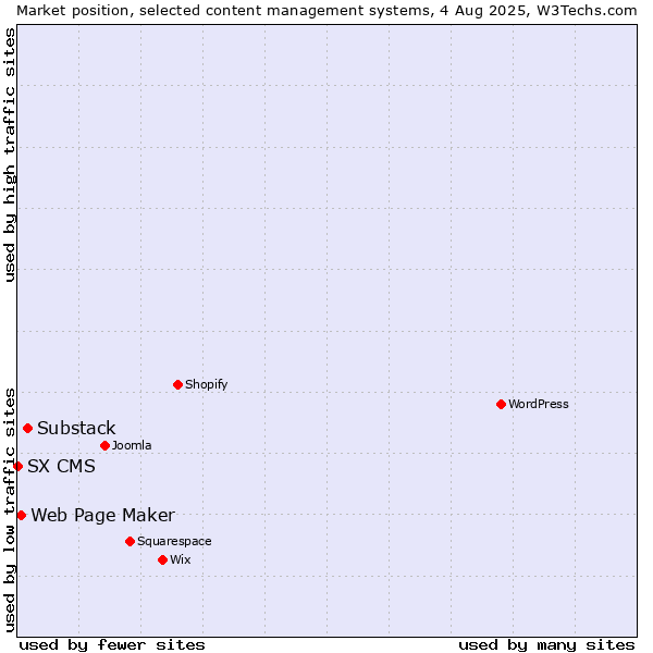 Market position of Substack vs. Web Page Maker vs. SX CMS