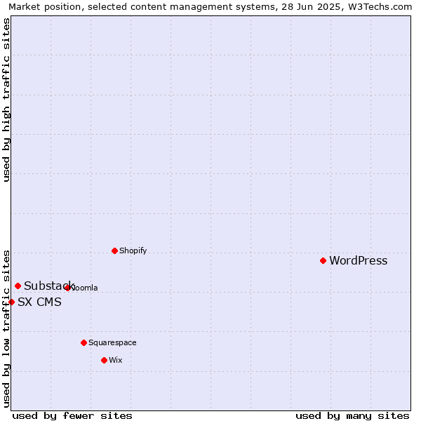 Market position of WordPress vs. Substack vs. SX CMS